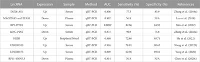 LncRNAs in non-small cell lung cancer: novel diagnostic and prognostic biomarkers